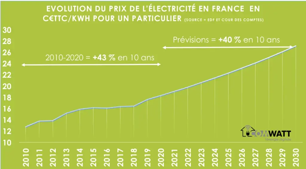 évolution-du-prix-de-l 'électricité en France